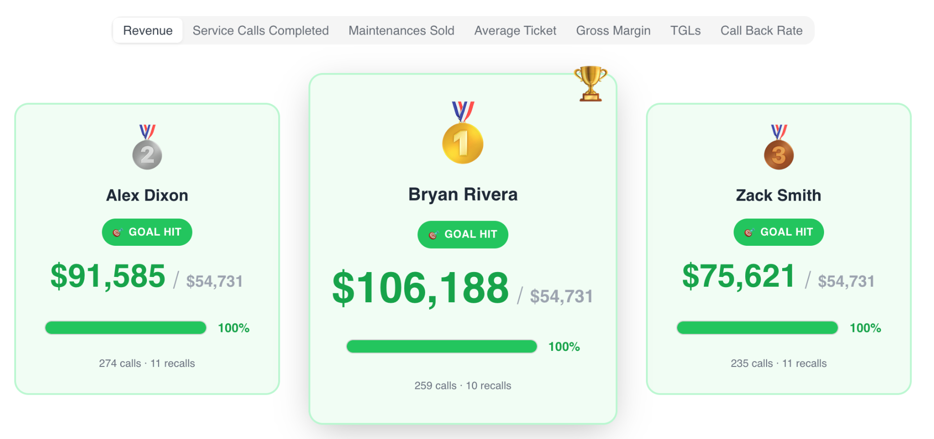 Employee leaderboard view inside the Home Service Scorecard KPI dashboard