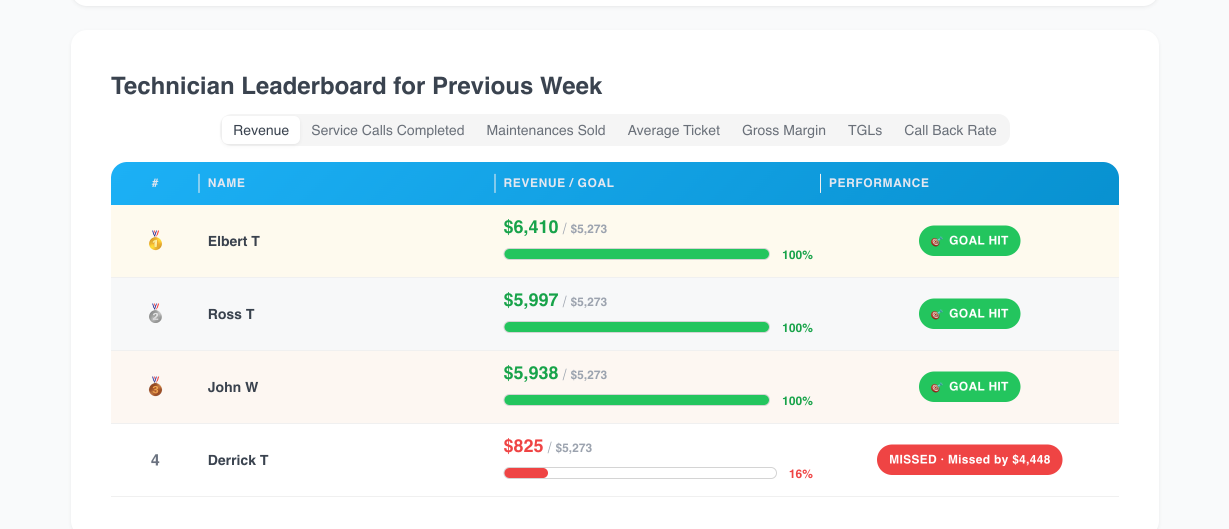 Employee scorecard view showing per-employee KPI performance